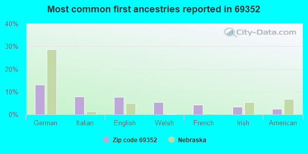 Most common first ancestries reported in 69352