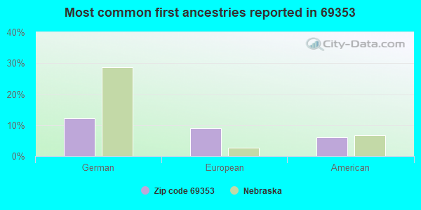 Most common first ancestries reported in 69353