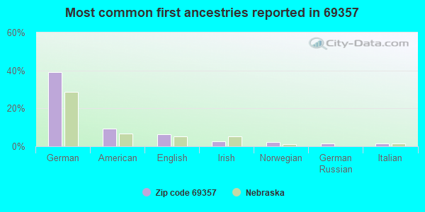 Most common first ancestries reported in 69357