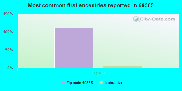 Most common first ancestries reported in 69365