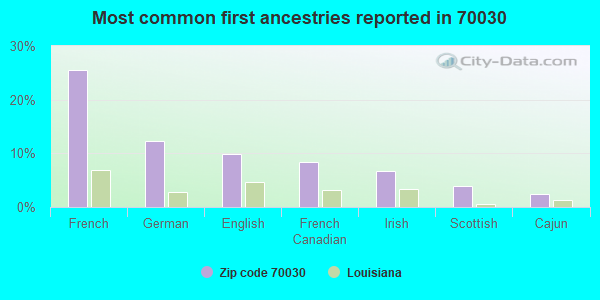 Most common first ancestries reported in 70030
