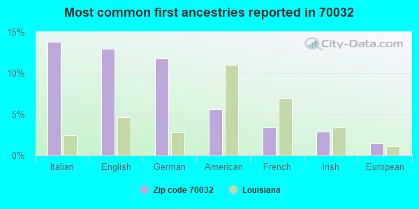 Most common first ancestries reported in 70032