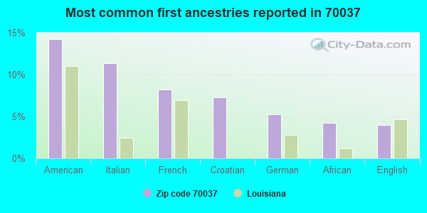 Most common first ancestries reported in 70037