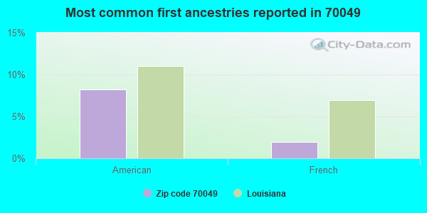 Most common first ancestries reported in 70049