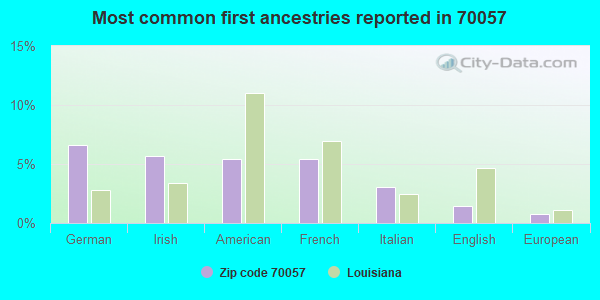 Most common first ancestries reported in 70057