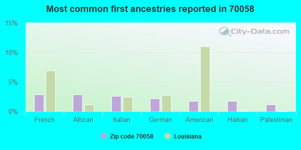 Most common first ancestries reported in 70058
