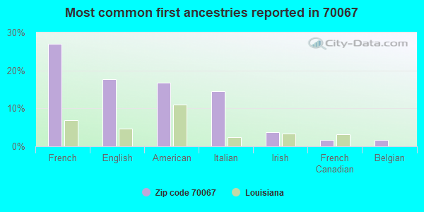 Most common first ancestries reported in 70067