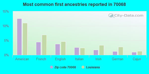Most common first ancestries reported in 70068