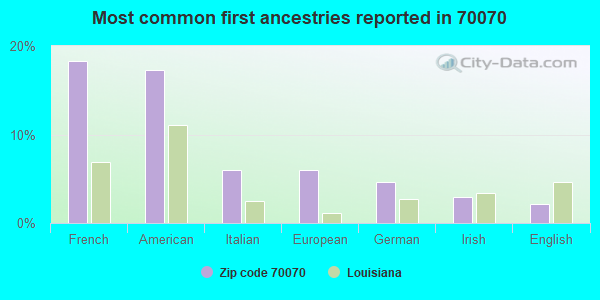 Most common first ancestries reported in 70070