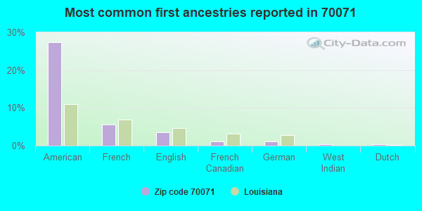 Most common first ancestries reported in 70071