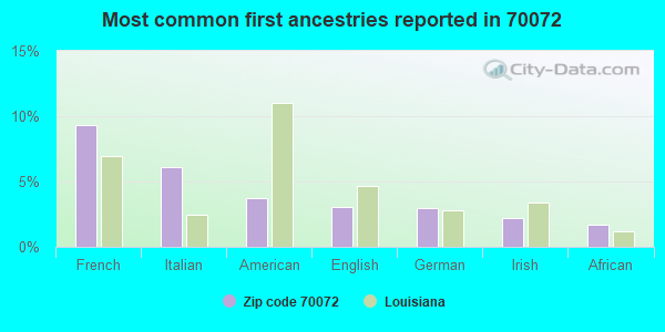 Most common first ancestries reported in 70072