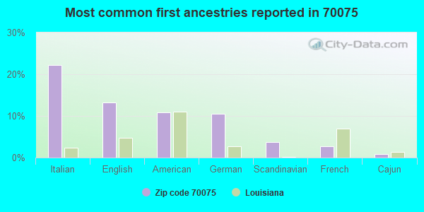 Most common first ancestries reported in 70075