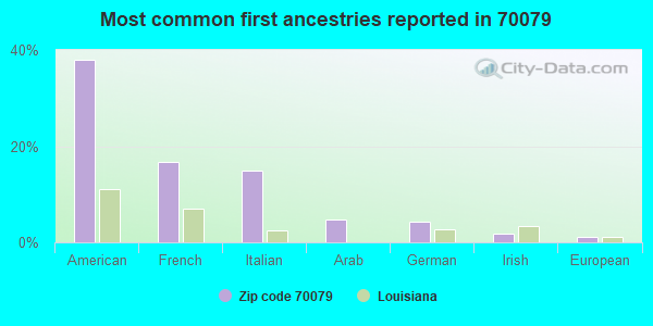 Most common first ancestries reported in 70079