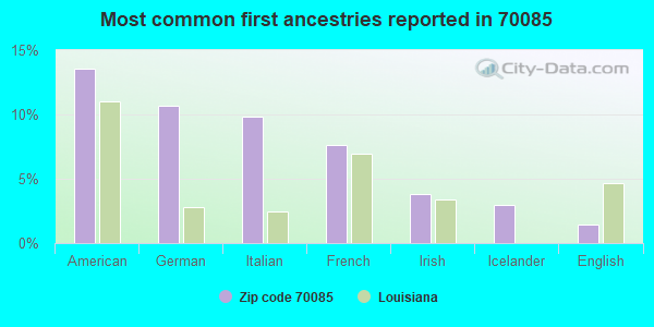 Most common first ancestries reported in 70085