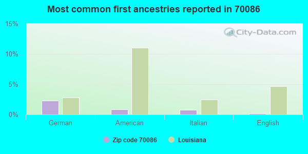 Most common first ancestries reported in 70086