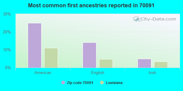 Most common first ancestries reported in 70091
