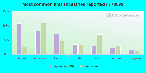 Most common first ancestries reported in 70092