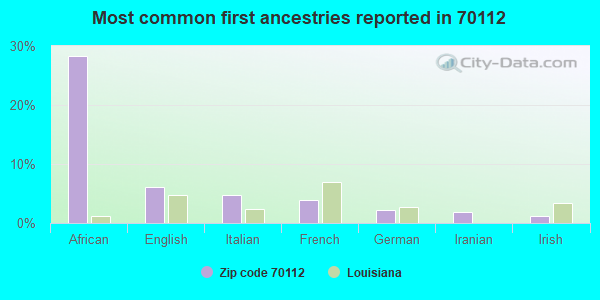 Most common first ancestries reported in 70112