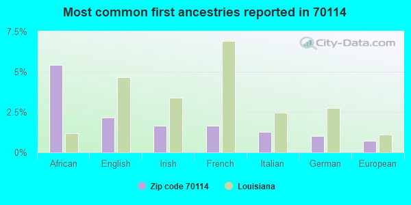 Most common first ancestries reported in 70114