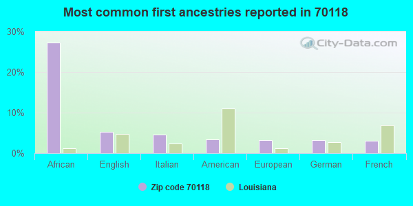 Most common first ancestries reported in 70118