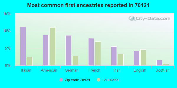 Most common first ancestries reported in 70121