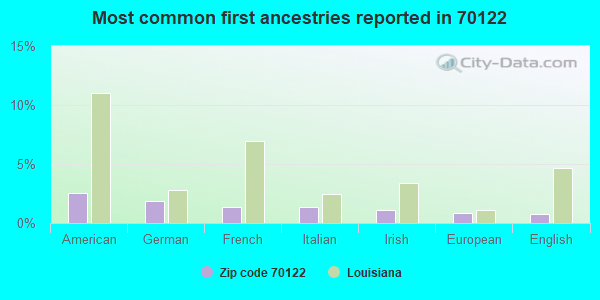 Most common first ancestries reported in 70122