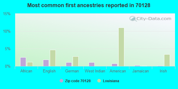 Most common first ancestries reported in 70128