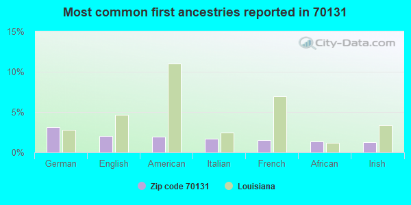 Most common first ancestries reported in 70131