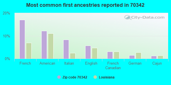 Most common first ancestries reported in 70342
