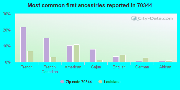 Most common first ancestries reported in 70344