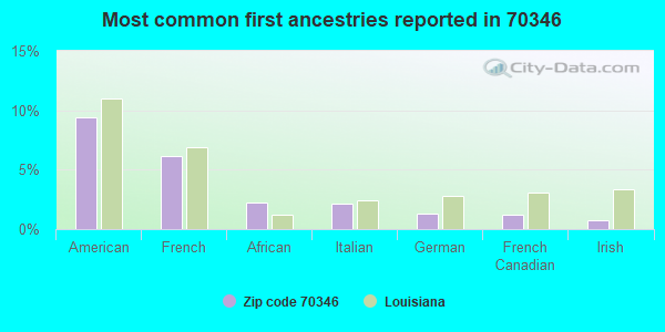 Most common first ancestries reported in 70346