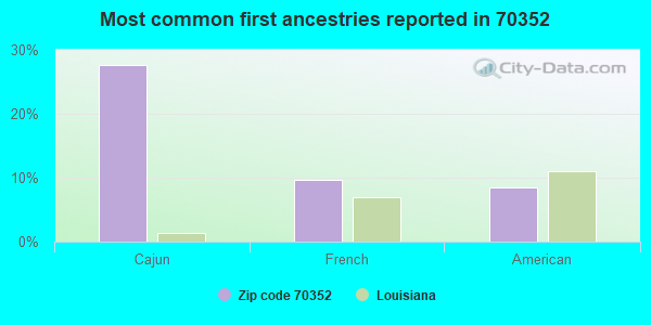 Most common first ancestries reported in 70352