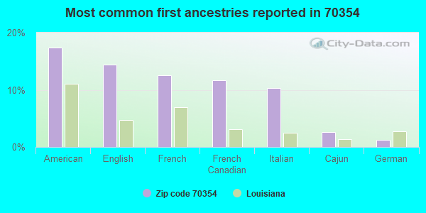 Most common first ancestries reported in 70354