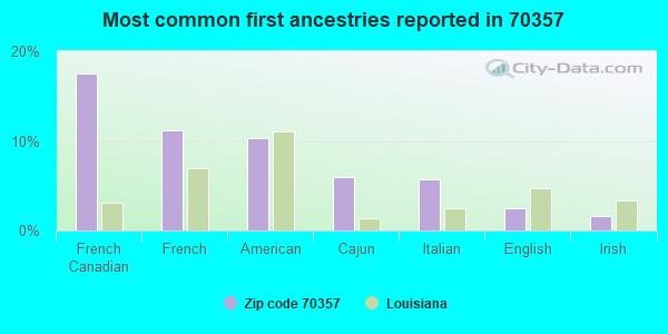 Most common first ancestries reported in 70357