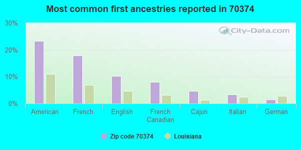 Most common first ancestries reported in 70374