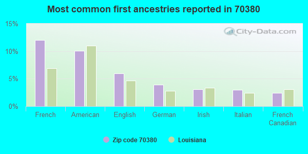 Most common first ancestries reported in 70380