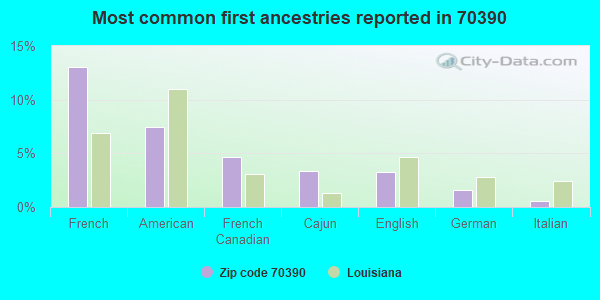 Most common first ancestries reported in 70390