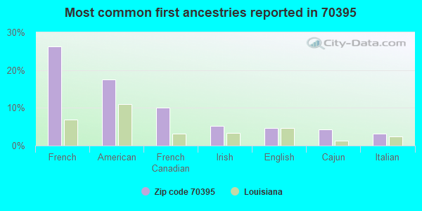 Most common first ancestries reported in 70395