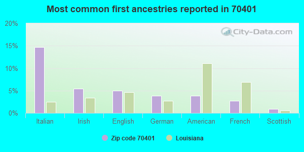 Most common first ancestries reported in 70401