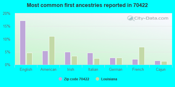 Most common first ancestries reported in 70422