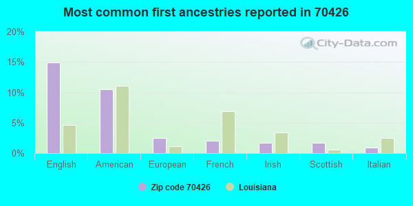 Most common first ancestries reported in 70426