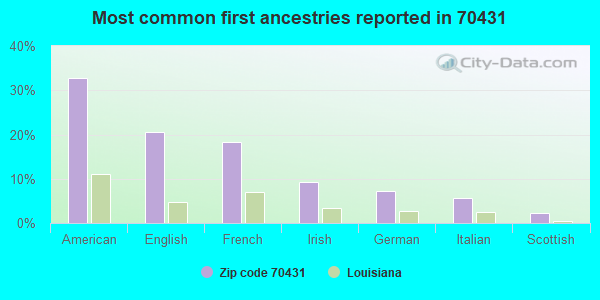Most common first ancestries reported in 70431