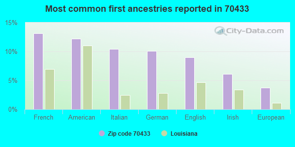Most common first ancestries reported in 70433