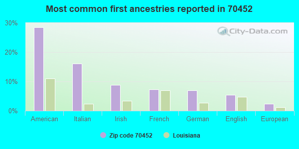 Most common first ancestries reported in 70452