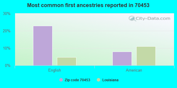 Most common first ancestries reported in 70453
