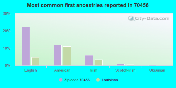 Most common first ancestries reported in 70456