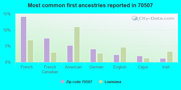 Most common first ancestries reported in 70507