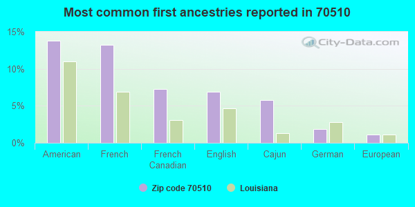 Most common first ancestries reported in 70510