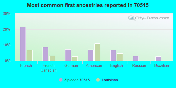 Most common first ancestries reported in 70515