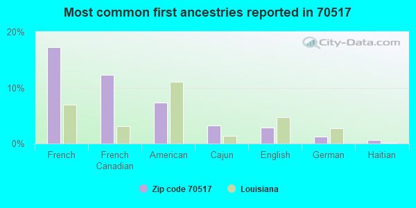 Most common first ancestries reported in 70517